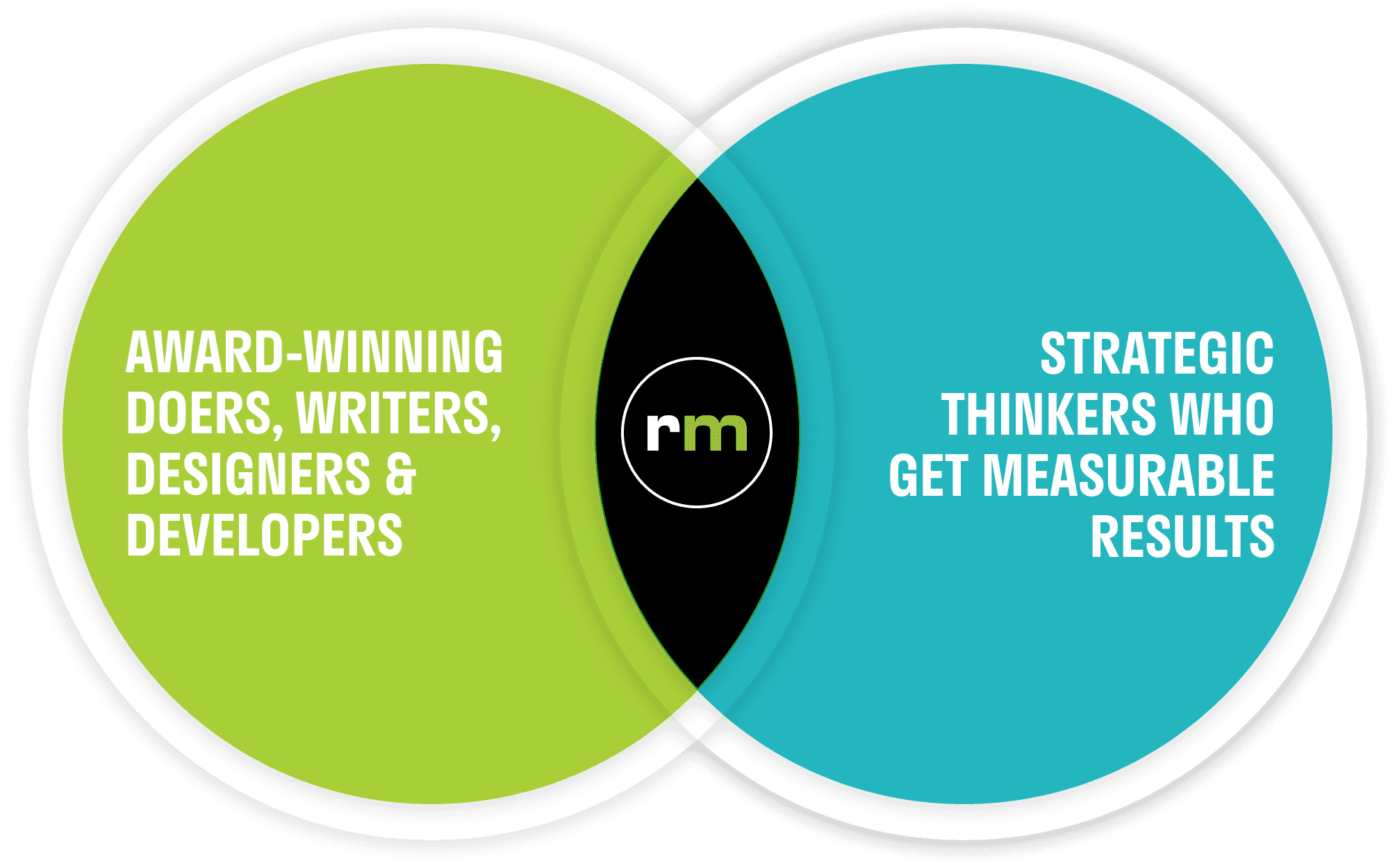 Ridge marketing is made up of award winning doers, writers, designers & developers crossed with strategic thinkers who get measurable results.